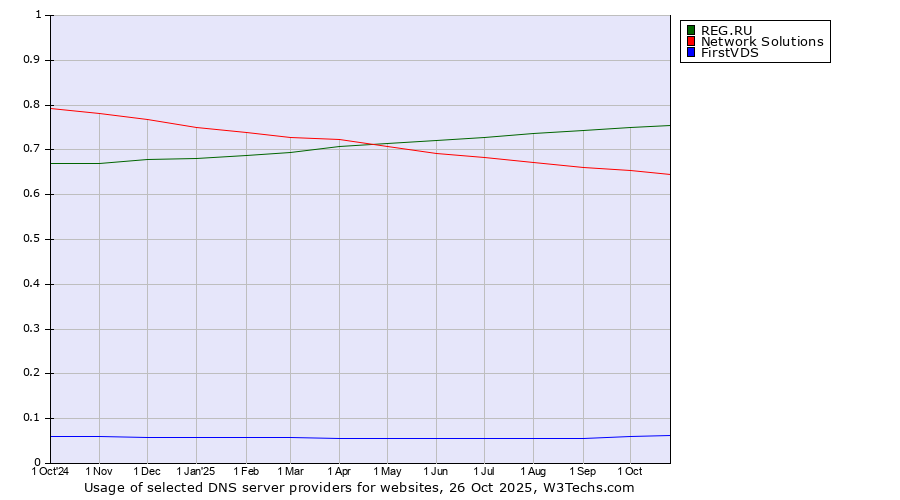 Historical trends in the usage of REG.RU vs. Network Solutions vs. FirstVDS