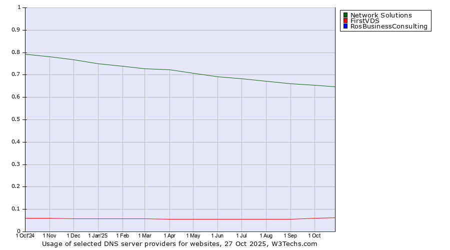 Historical trends in the usage of Network Solutions vs. FirstVDS vs. RosBusinessConsulting