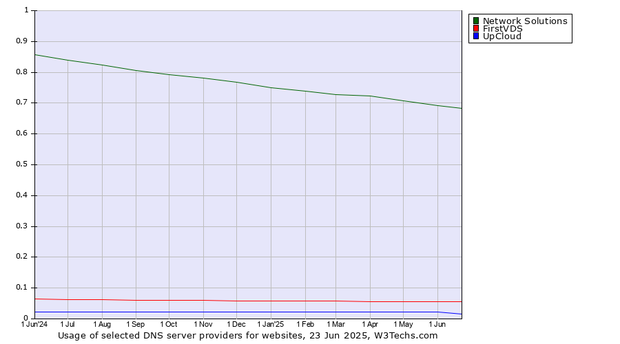Historical trends in the usage of Network Solutions vs. FirstVDS vs. UpCloud