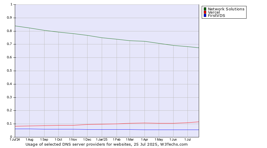 Historical trends in the usage of Network Solutions vs. Vercel vs. FirstVDS