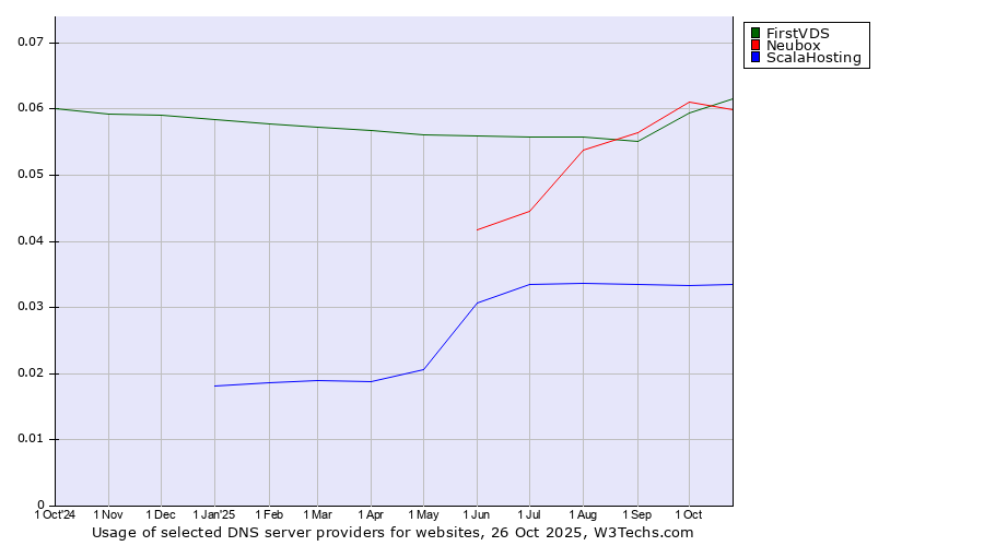 Historical trends in the usage of FirstVDS vs. Neubox vs. ScalaHosting