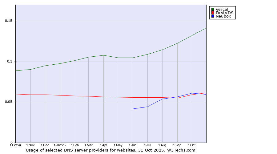 Historical trends in the usage of Vercel vs. FirstVDS vs. Neubox