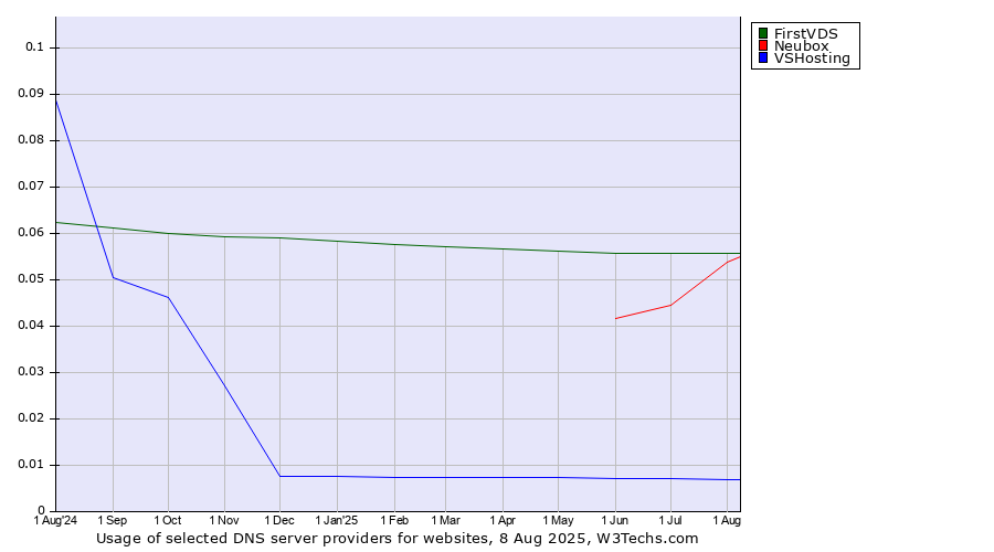Historical trends in the usage of FirstVDS vs. Neubox vs. VSHosting