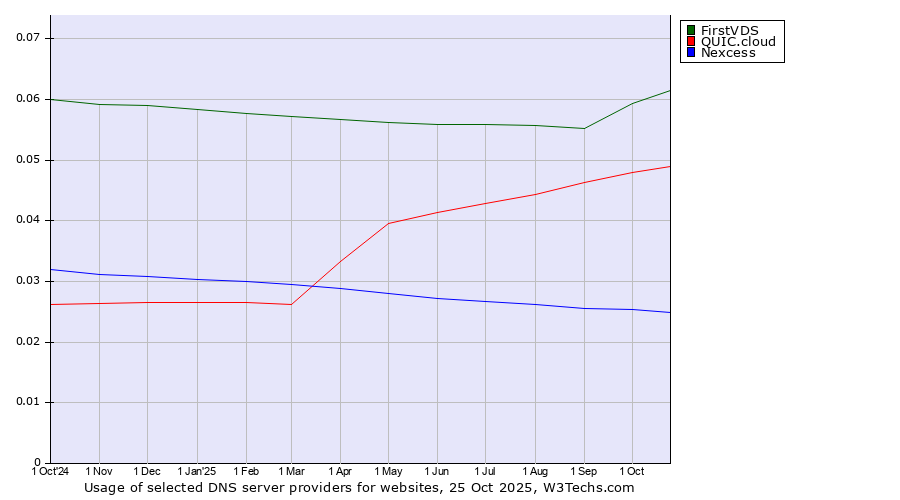 Historical trends in the usage of FirstVDS vs. QUIC.cloud vs. Nexcess