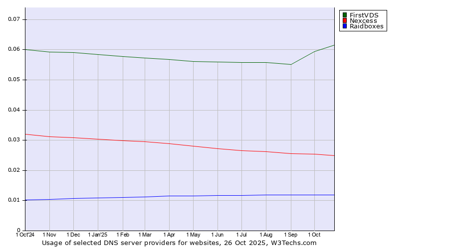 Historical trends in the usage of FirstVDS vs. Nexcess vs. Raidboxes