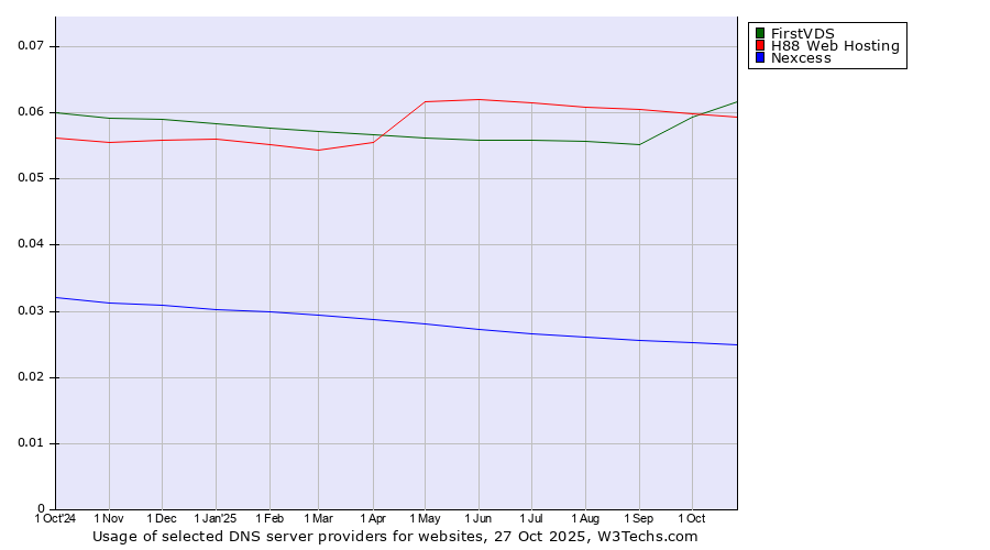 Historical trends in the usage of FirstVDS vs. H88 Web Hosting vs. Nexcess