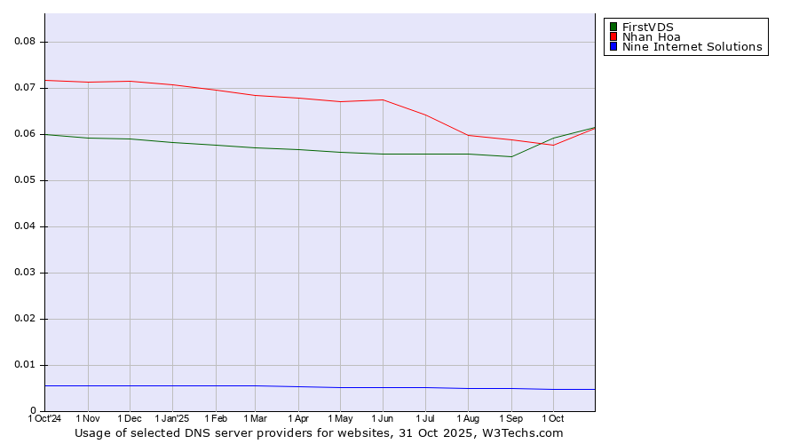 Historical trends in the usage of FirstVDS vs. Nhan Hoa vs. Nine Internet Solutions