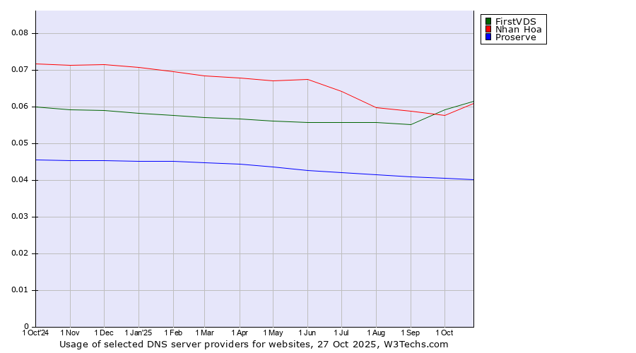Historical trends in the usage of FirstVDS vs. Nhan Hoa vs. Proserve