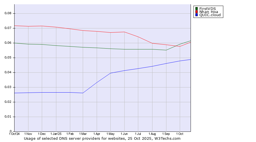 Historical trends in the usage of FirstVDS vs. Nhan Hoa vs. QUIC.cloud