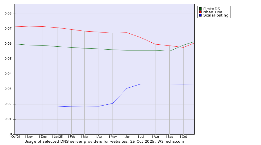 Historical trends in the usage of FirstVDS vs. Nhan Hoa vs. ScalaHosting