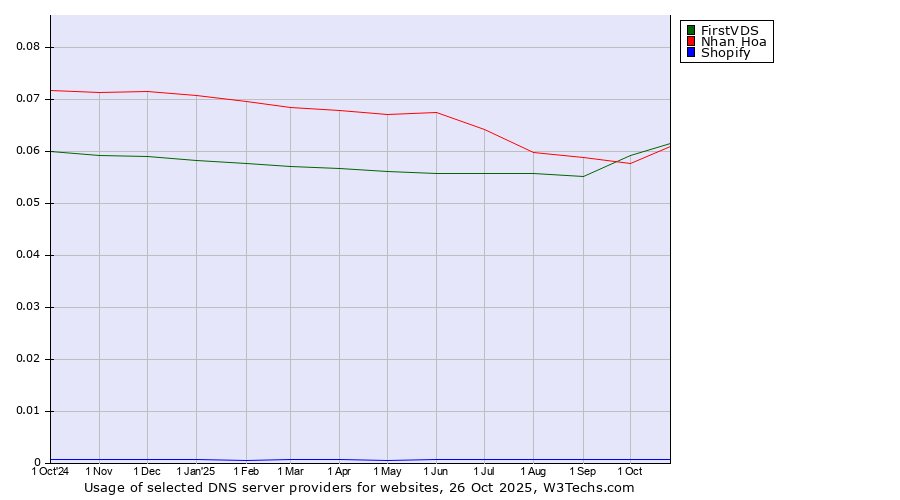 Historical trends in the usage of FirstVDS vs. Nhan Hoa vs. Shopify