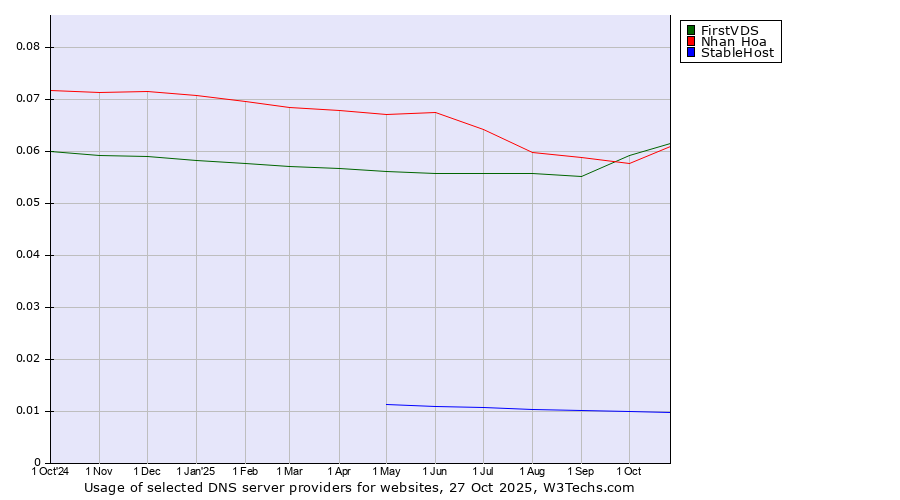 Historical trends in the usage of FirstVDS vs. Nhan Hoa vs. StableHost