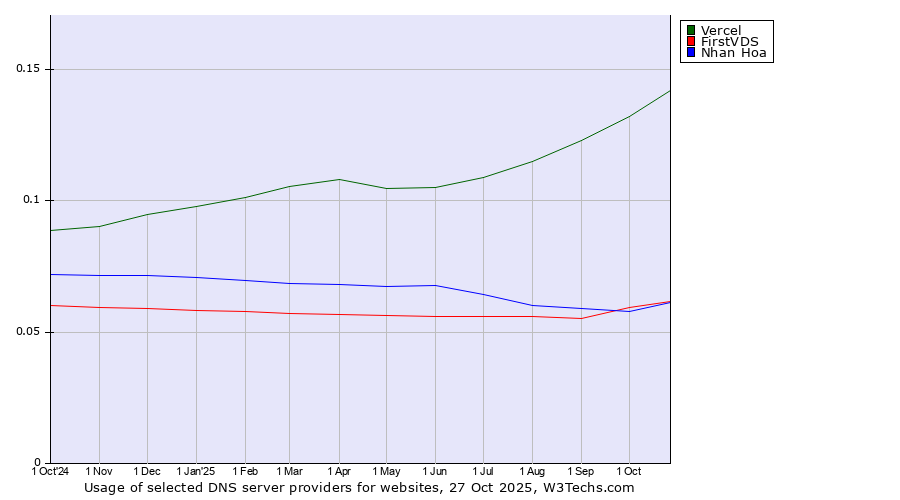 Historical trends in the usage of Vercel vs. FirstVDS vs. Nhan Hoa