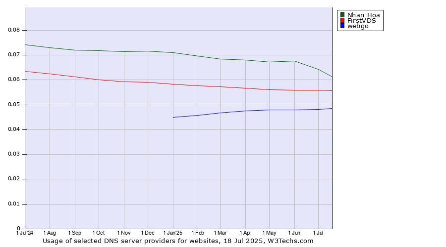 Historical trends in the usage of Nhan Hoa vs. FirstVDS vs. webgo