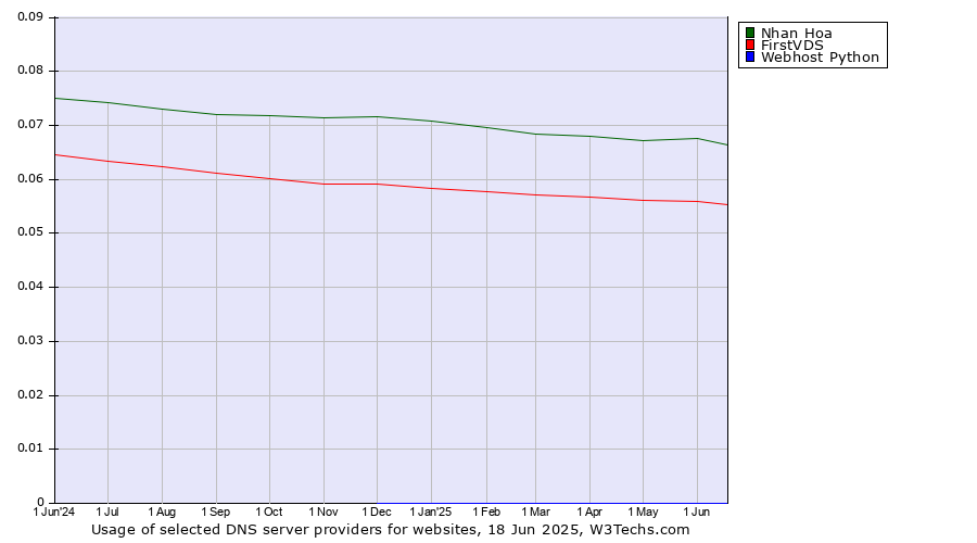 Historical trends in the usage of Nhan Hoa vs. FirstVDS vs. Webhost Python