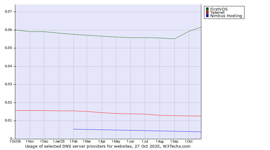 Historical trends in the usage of FirstVDS vs. Telenet vs. Nimbus Hosting