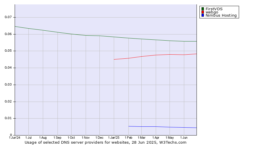 Historical trends in the usage of FirstVDS vs. webgo vs. Nimbus Hosting