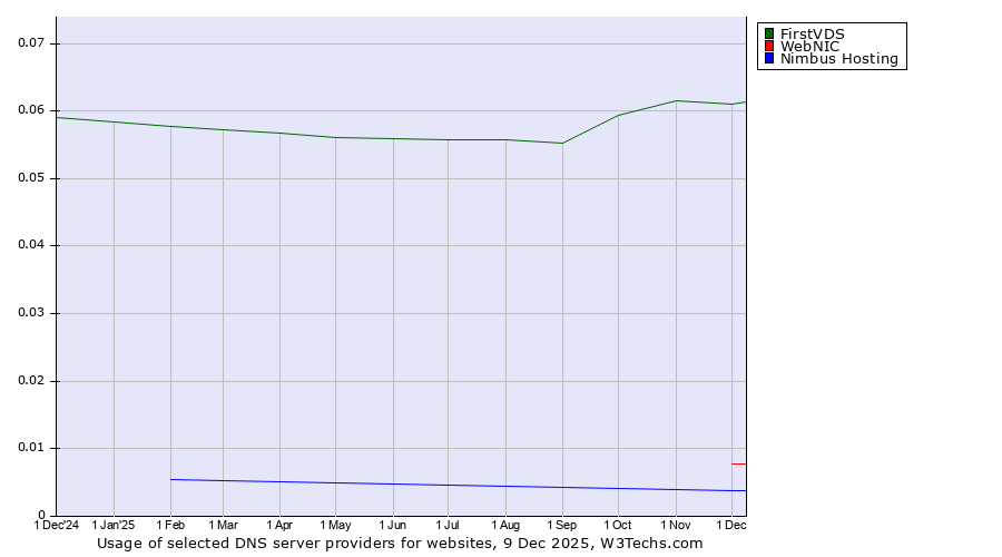 Historical trends in the usage of FirstVDS vs. WebNIC vs. Nimbus Hosting