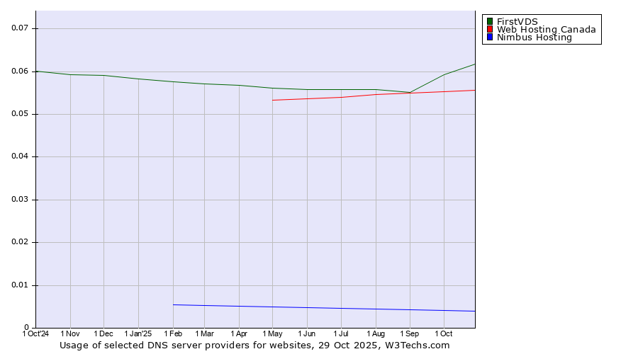 Historical trends in the usage of FirstVDS vs. Web Hosting Canada vs. Nimbus Hosting