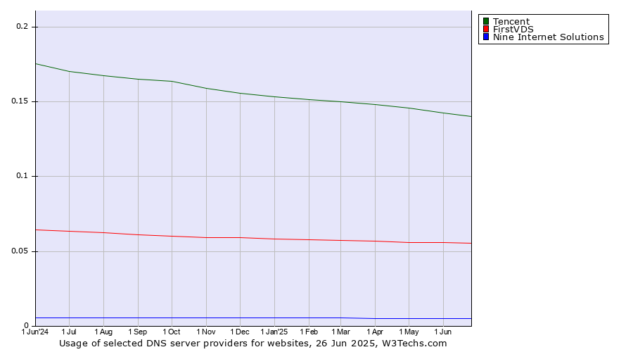 Historical trends in the usage of Tencent vs. FirstVDS vs. Nine Internet Solutions