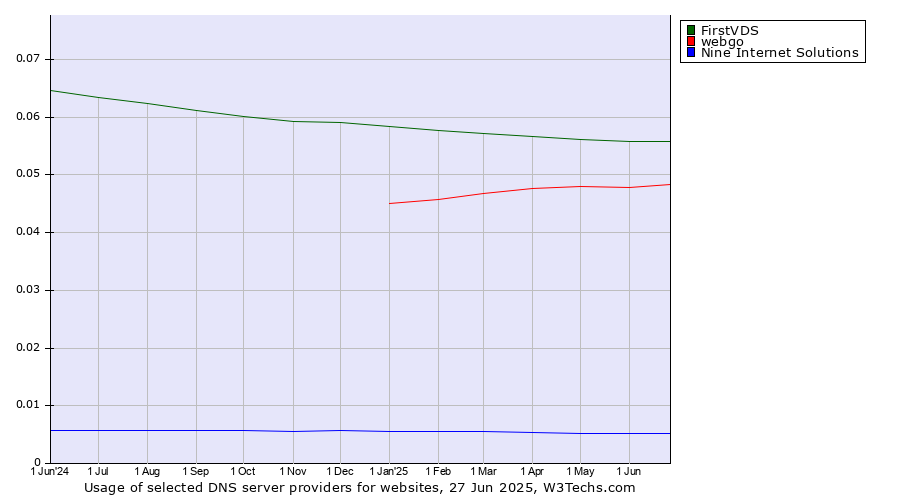 Historical trends in the usage of FirstVDS vs. webgo vs. Nine Internet Solutions