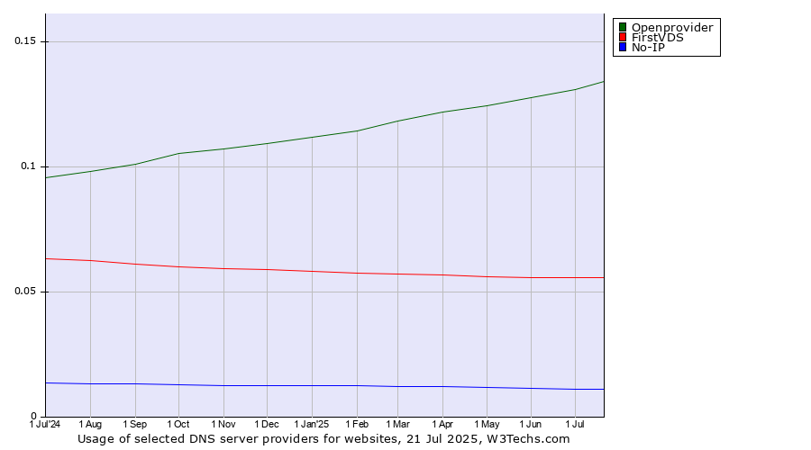 Historical trends in the usage of Openprovider vs. FirstVDS vs. No-IP