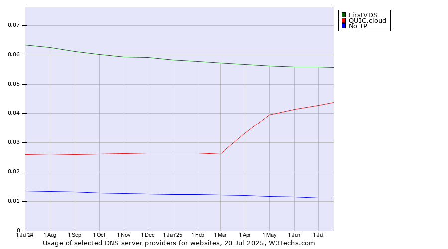 Historical trends in the usage of FirstVDS vs. QUIC.cloud vs. No-IP