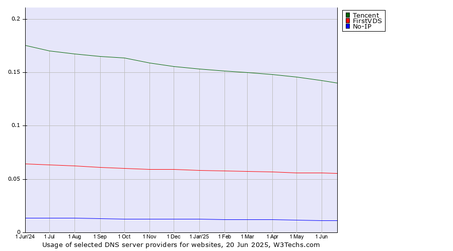 Historical trends in the usage of Tencent vs. FirstVDS vs. No-IP