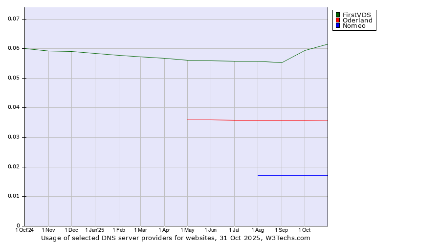 Historical trends in the usage of FirstVDS vs. Oderland vs. Nomeo