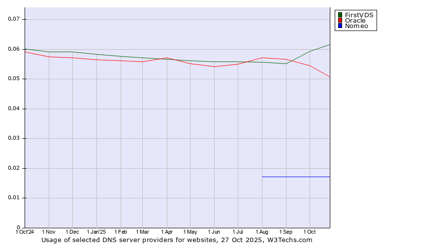 Historical trends in the usage of FirstVDS vs. Oracle vs. Nomeo