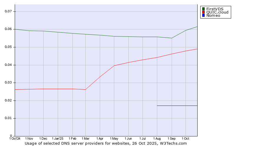 Historical trends in the usage of FirstVDS vs. QUIC.cloud vs. Nomeo