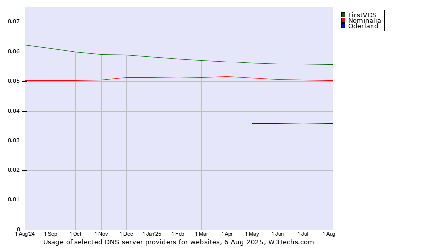 Historical trends in the usage of FirstVDS vs. Nominalia vs. Oderland