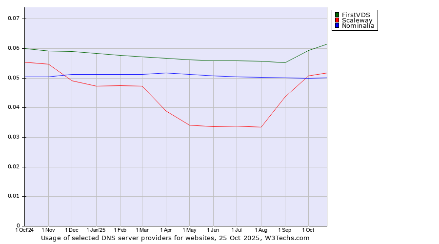 Historical trends in the usage of FirstVDS vs. Scaleway vs. Nominalia