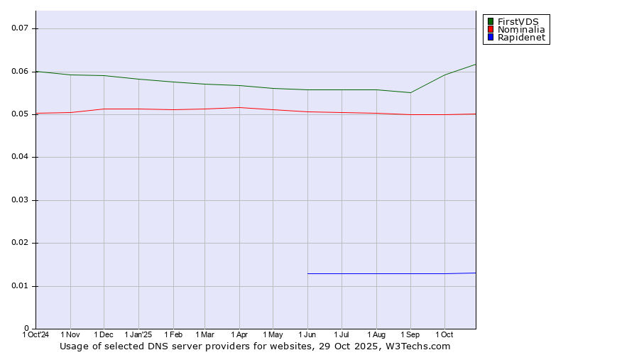 Historical trends in the usage of FirstVDS vs. Nominalia vs. Rapidenet