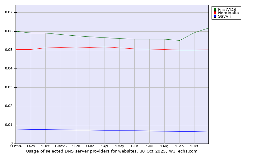 Historical trends in the usage of FirstVDS vs. Nominalia vs. Savvii