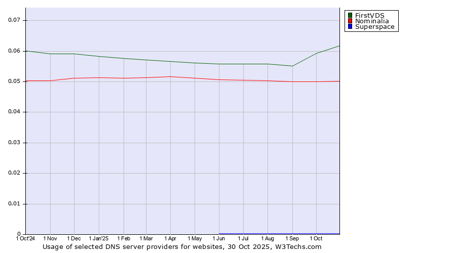 Historical trends in the usage of FirstVDS vs. Nominalia vs. Superspace