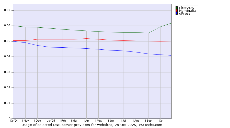 Historical trends in the usage of FirstVDS vs. Nominalia vs. uPress