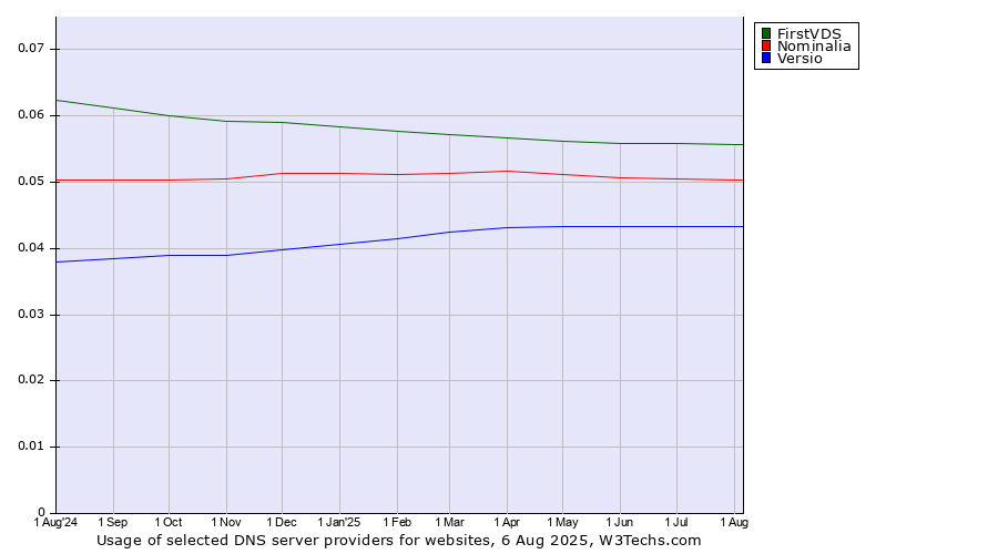 Historical trends in the usage of FirstVDS vs. Nominalia vs. Versio