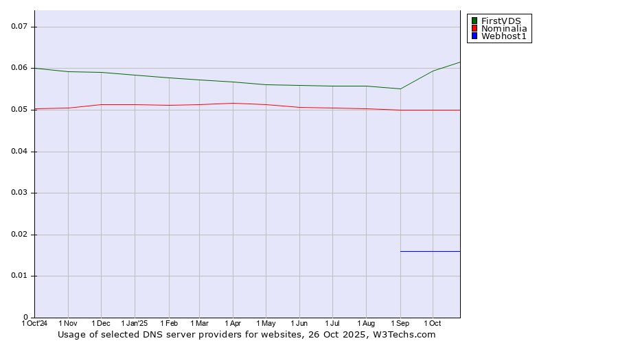 Historical trends in the usage of FirstVDS vs. Nominalia vs. Webhost1