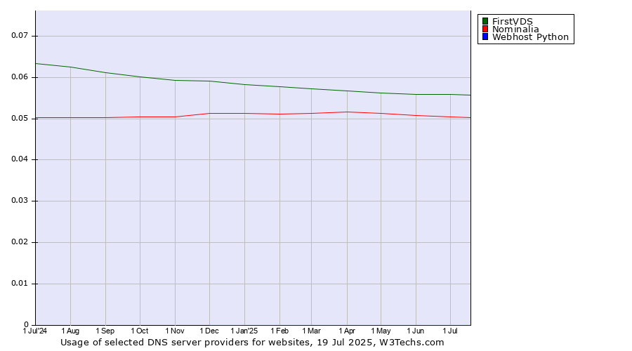 Historical trends in the usage of FirstVDS vs. Nominalia vs. Webhost Python