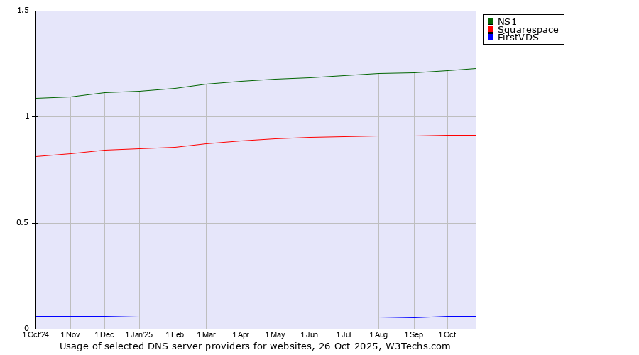 Historical trends in the usage of NS1 vs. Squarespace vs. FirstVDS