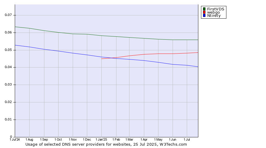 Historical trends in the usage of FirstVDS vs. webgo vs. Ntirety