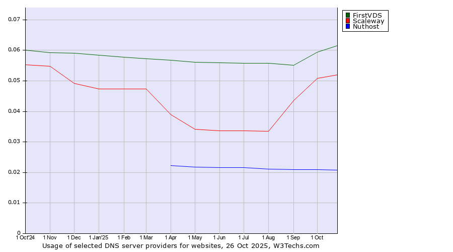 Historical trends in the usage of FirstVDS vs. Scaleway vs. Nuthost