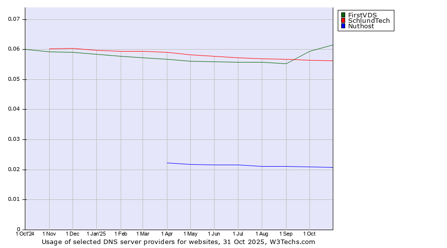 Historical trends in the usage of FirstVDS vs. SchlundTech vs. Nuthost