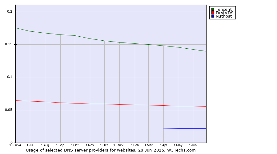 Historical trends in the usage of Tencent vs. FirstVDS vs. Nuthost