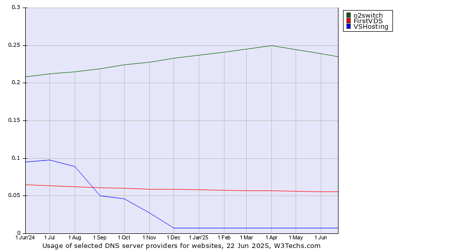 Historical trends in the usage of o2switch vs. FirstVDS vs. VSHosting