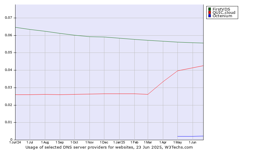 Historical trends in the usage of FirstVDS vs. QUIC.cloud vs. Octenium