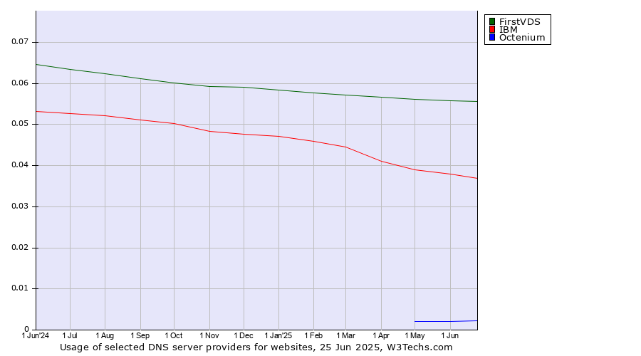 Historical trends in the usage of FirstVDS vs. IBM vs. Octenium
