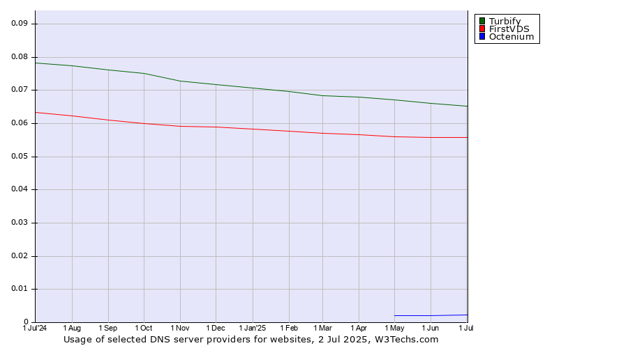 Historical trends in the usage of Turbify vs. FirstVDS vs. Octenium