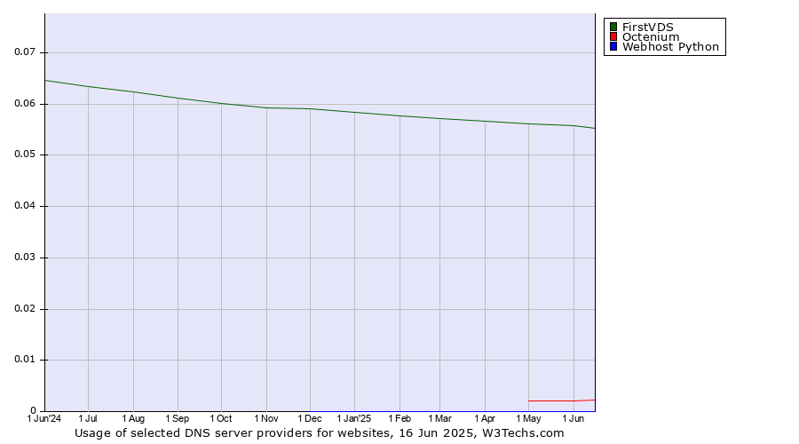 Historical trends in the usage of FirstVDS vs. Octenium vs. Webhost Python